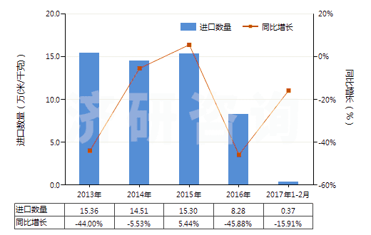 2013-2017年2月中國人造纖維短纖＜85%主要或僅與毛混紡染色布(HS55163200)進口量及增速統(tǒng)計